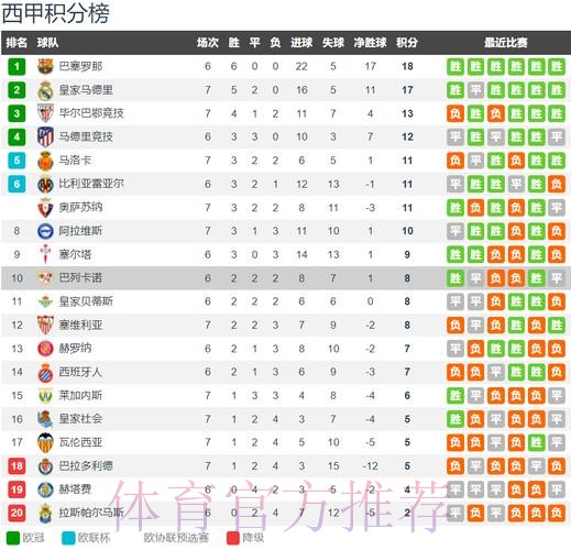 西甲复赛看点:三大集团混战!精彩不容错过 西甲复赛看点:三大集团混战!精彩不容错过